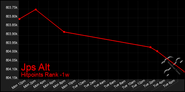Last 7 Days Graph of Jps Alt