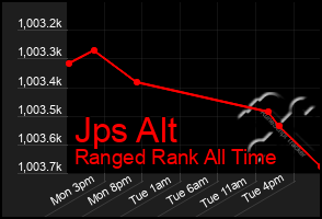 Total Graph of Jps Alt