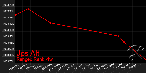Last 7 Days Graph of Jps Alt