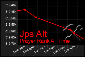 Total Graph of Jps Alt