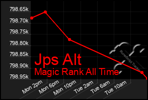 Total Graph of Jps Alt