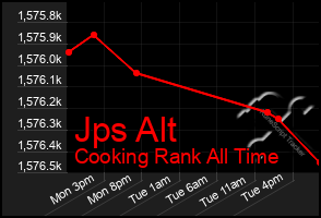 Total Graph of Jps Alt