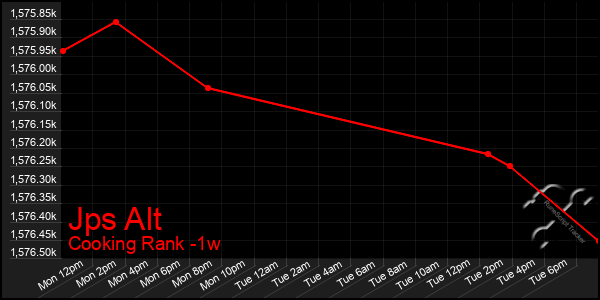 Last 7 Days Graph of Jps Alt