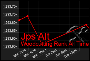 Total Graph of Jps Alt
