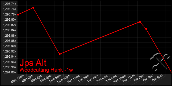 Last 7 Days Graph of Jps Alt