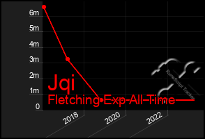 Total Graph of Jqi