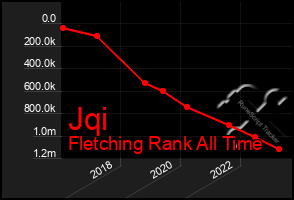 Total Graph of Jqi