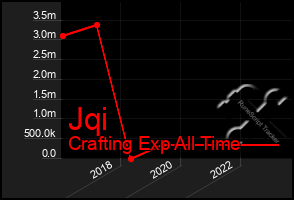 Total Graph of Jqi