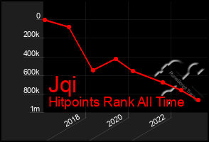 Total Graph of Jqi
