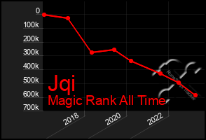 Total Graph of Jqi