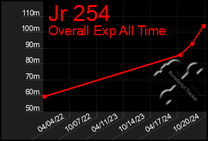 Total Graph of Jr 254