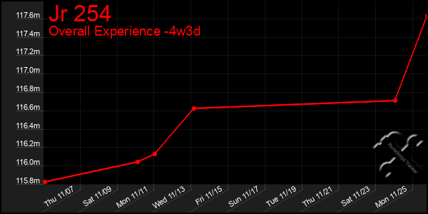 Last 31 Days Graph of Jr 254