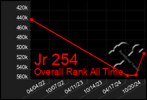 Total Graph of Jr 254