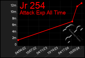 Total Graph of Jr 254