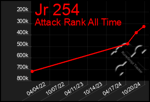 Total Graph of Jr 254