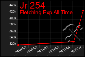 Total Graph of Jr 254