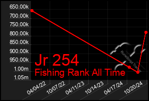 Total Graph of Jr 254