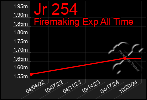 Total Graph of Jr 254