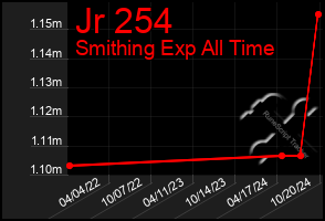 Total Graph of Jr 254