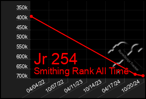 Total Graph of Jr 254