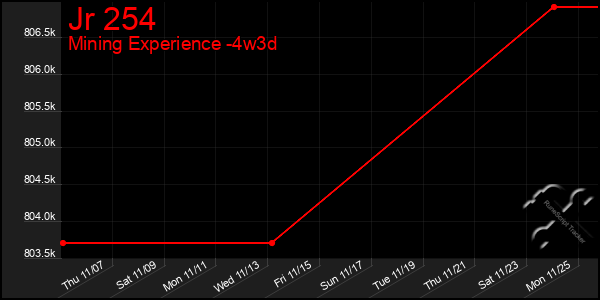 Last 31 Days Graph of Jr 254