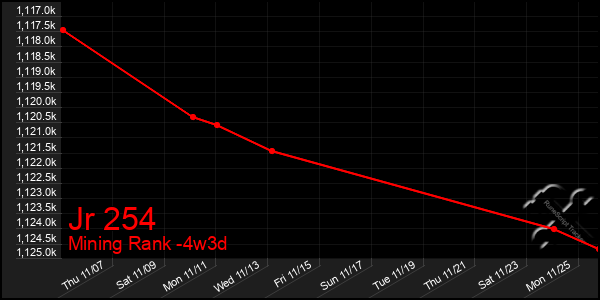 Last 31 Days Graph of Jr 254