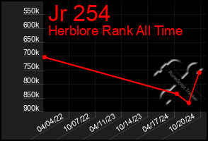 Total Graph of Jr 254