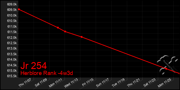 Last 31 Days Graph of Jr 254