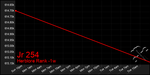 Last 7 Days Graph of Jr 254