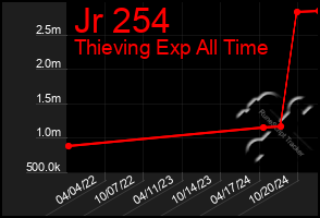 Total Graph of Jr 254