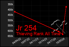 Total Graph of Jr 254