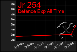 Total Graph of Jr 254