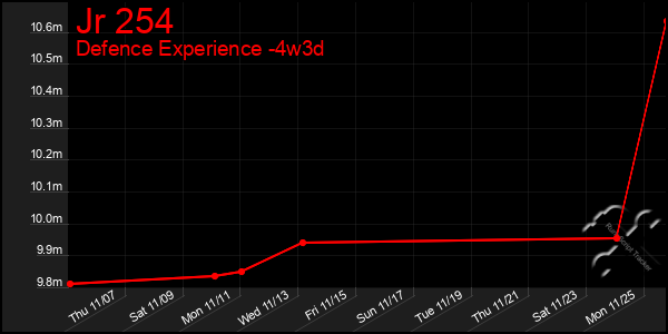 Last 31 Days Graph of Jr 254