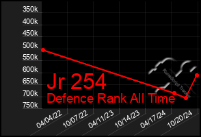 Total Graph of Jr 254