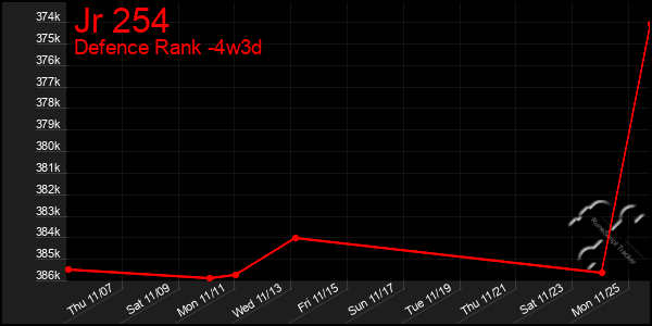 Last 31 Days Graph of Jr 254