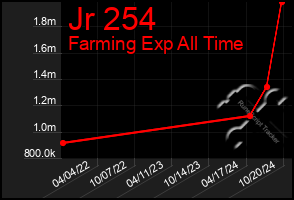 Total Graph of Jr 254