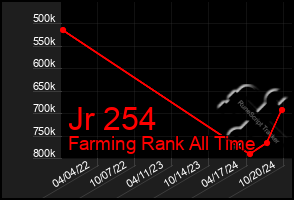 Total Graph of Jr 254