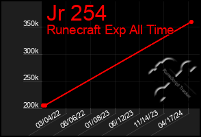 Total Graph of Jr 254