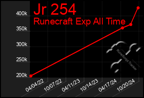 Total Graph of Jr 254