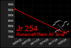 Total Graph of Jr 254