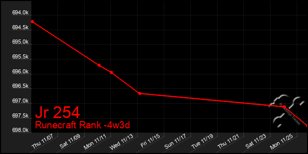 Last 31 Days Graph of Jr 254