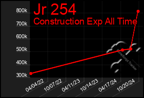 Total Graph of Jr 254