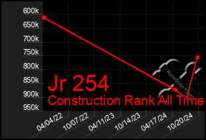 Total Graph of Jr 254