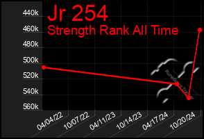 Total Graph of Jr 254