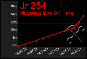 Total Graph of Jr 254