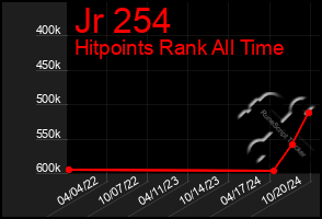 Total Graph of Jr 254