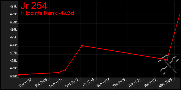 Last 31 Days Graph of Jr 254