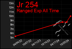 Total Graph of Jr 254