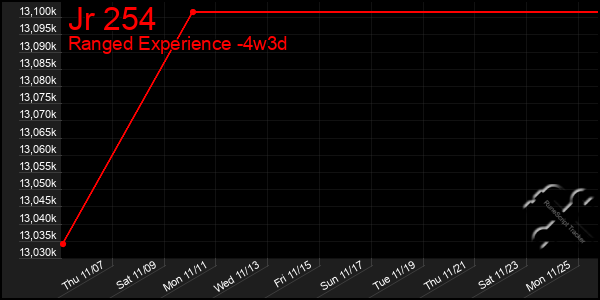 Last 31 Days Graph of Jr 254