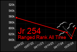 Total Graph of Jr 254